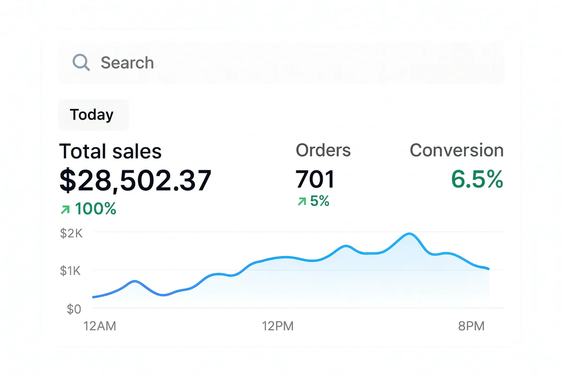 An e-commerce analytics dashboard showing store performance